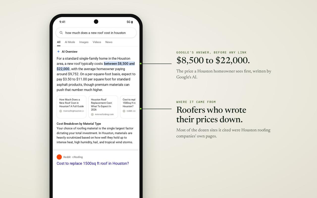 A phone showing Google's AI Overview for the search how much does a new roof cost in houston, answering $8,500 to $22,000 above every website, with source cards from Houston roofing companies