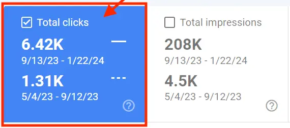 Google Search Console totals for joincloudcure.com: 6.42K total clicks against 1.31K in the period before, and 208K total impressions against 4.5K