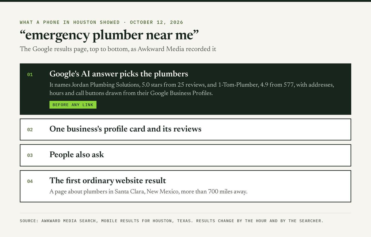 Diagram of the Houston mobile results page for emergency plumber near me: Google's AI answer naming two plumbers comes first, then a profile card, People also ask, and the first website result
