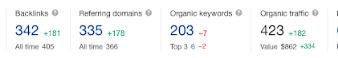 SEO tool overview for grandoaksorthodontics.com at the start: 342 backlinks, 335 referring domains, 203 organic keywords, 423 organic traffic