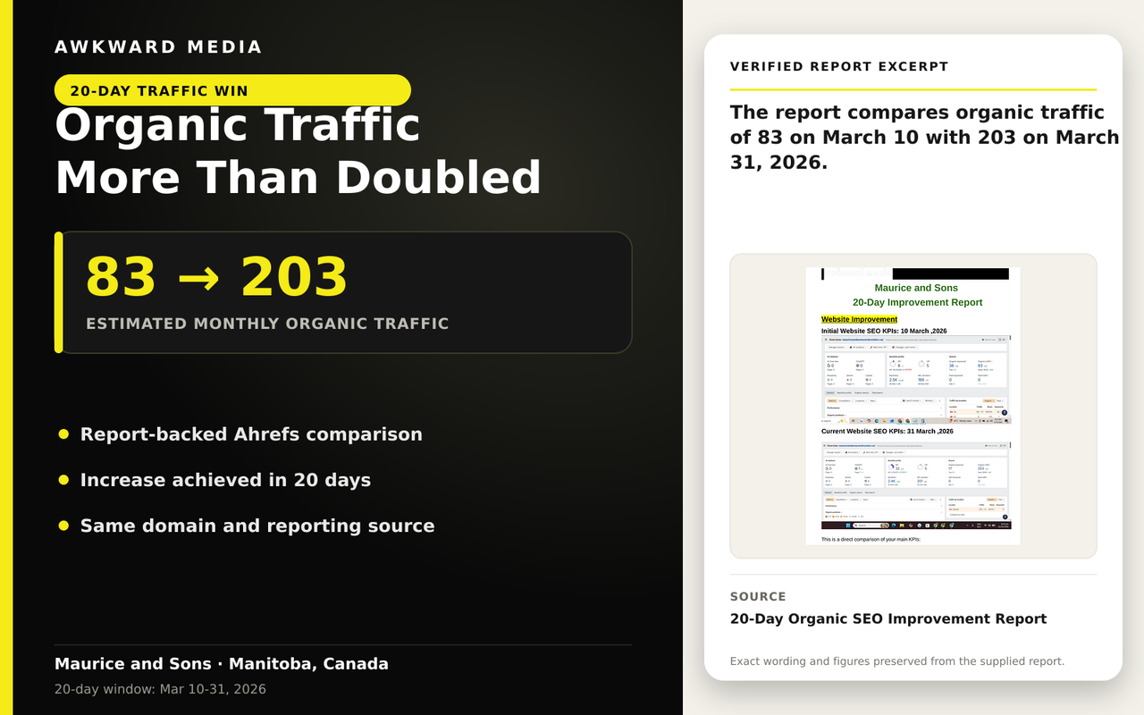 Maurice and Sons report card showing estimated monthly organic traffic rising from 83 to 203 in 20 days