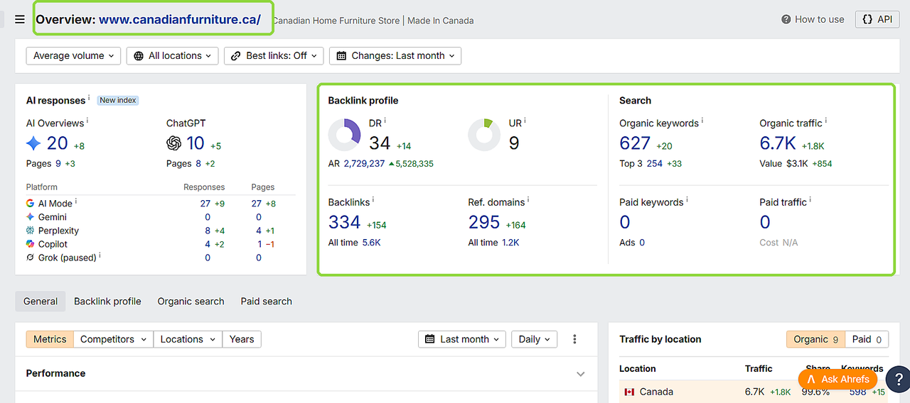 Ahrefs overview for canadianfurniture.ca showing DR 34 up 14 and organic traffic 6.7K up 1.8K