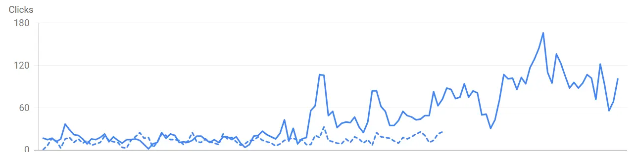 Google Search Console daily clicks chart for joincloudcure.com: the campaign line climbs from under 20 a day to peaks near 170, while the dashed earlier period stays low