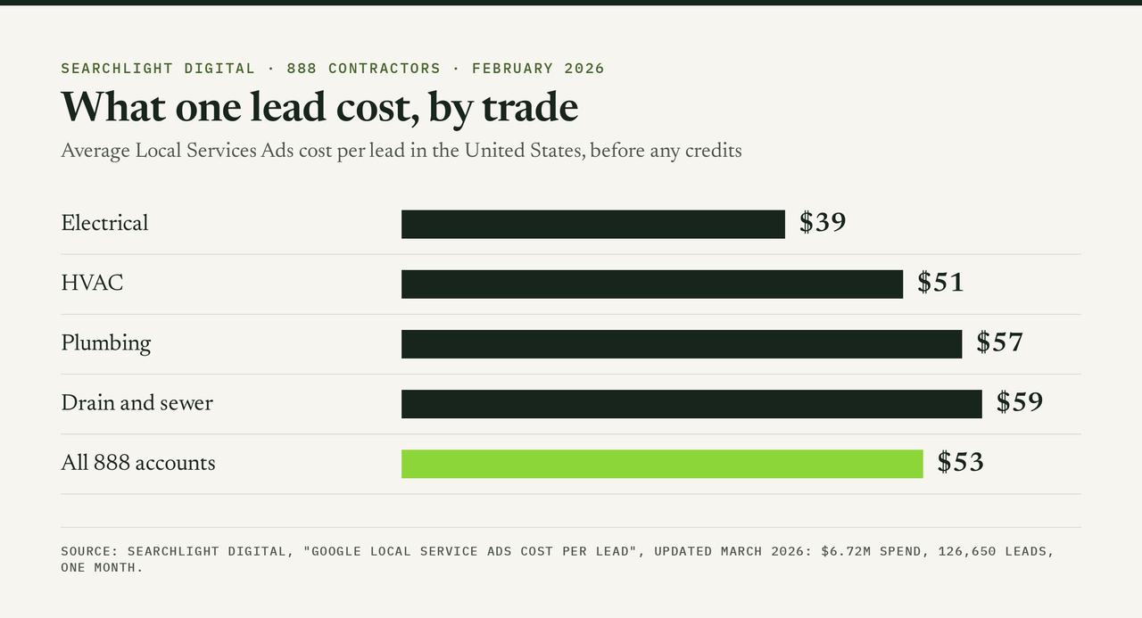 Bar chart of average Local Services Ads cost per lead in February 2026: electrical 39 dollars, HVAC 51, plumbing 57, drain and sewer 59, all accounts 53
