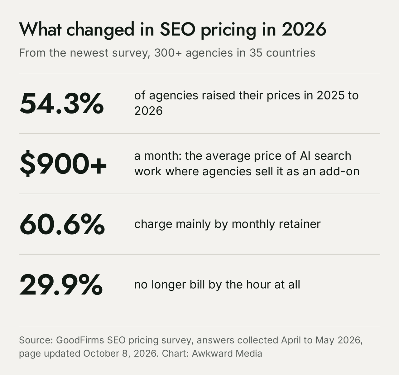 Four figures from the GoodFirms 2026 survey: 54.3% of agencies raised prices, AI search add-ons average over $900 a month, 60.6% charge mainly by retainer, 29.9% no longer bill hourly
