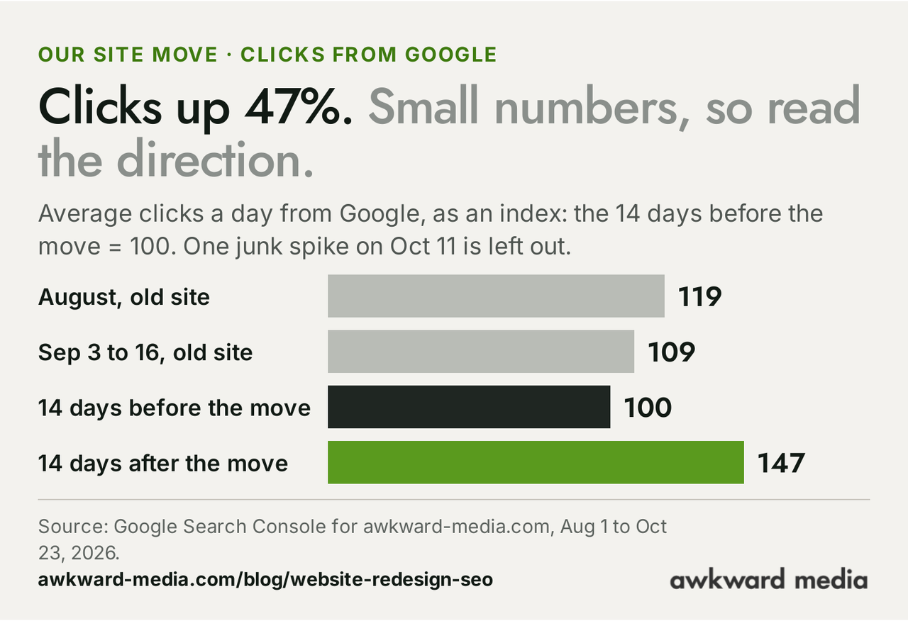 Horizontal bar chart of average daily clicks from Google as an index where the 14 days before the move equal 100: August, old site, 119; September 3 to 16, old site, 109; 14 days before the move, 100; 14 days after the move, 147.