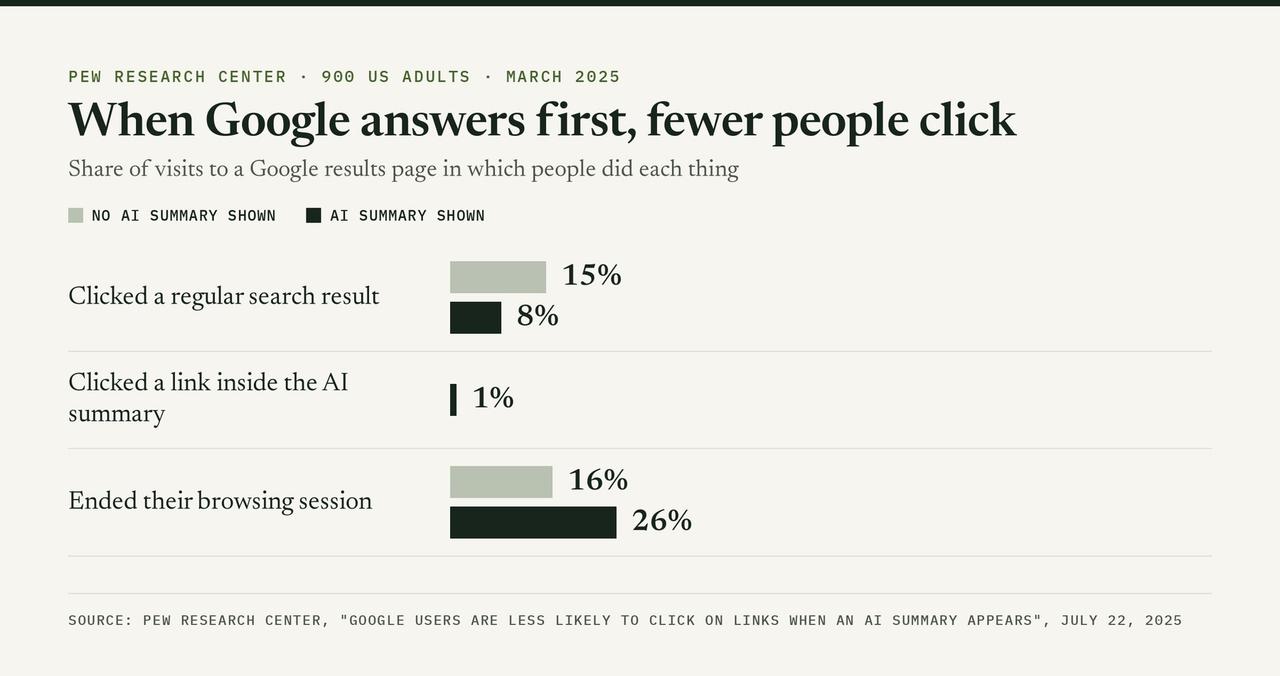 Bar chart of Pew data: people clicked a regular result on 15 percent of visits without an AI summary and 8 percent with one; clicked a link inside the summary on 1 percent; ended browsing on 16 percent without and 26 percent with