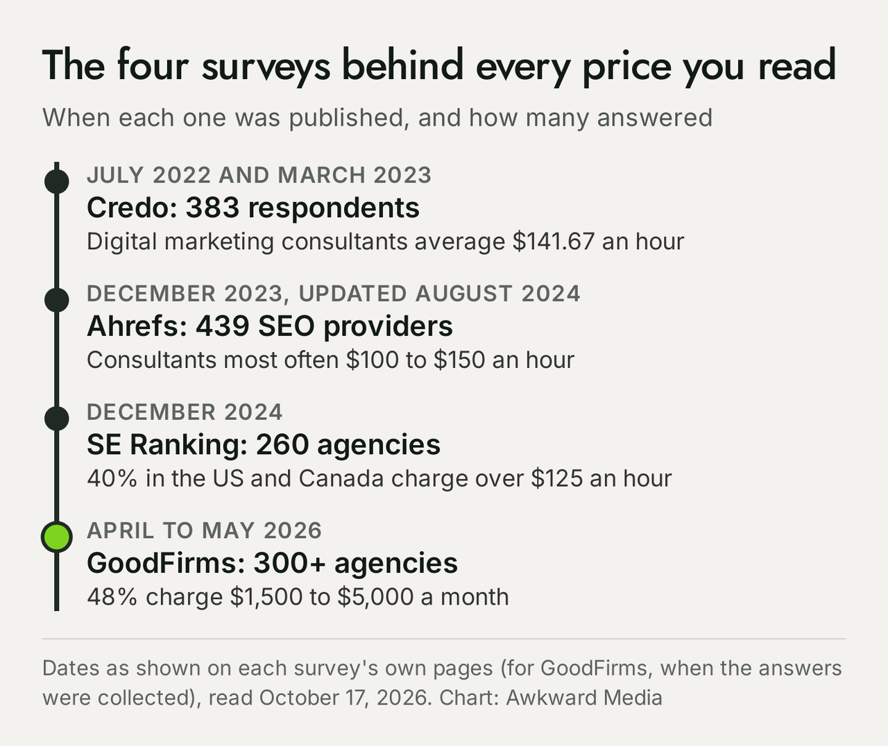 Timeline of the four SEO pricing surveys: Credo 2022 and 2023 with 383 respondents, Ahrefs December 2023 updated August 2024 with 439 providers, SE Ranking December 2024 with 260 agencies, GoodFirms April to May 2026 with 300+ agencies