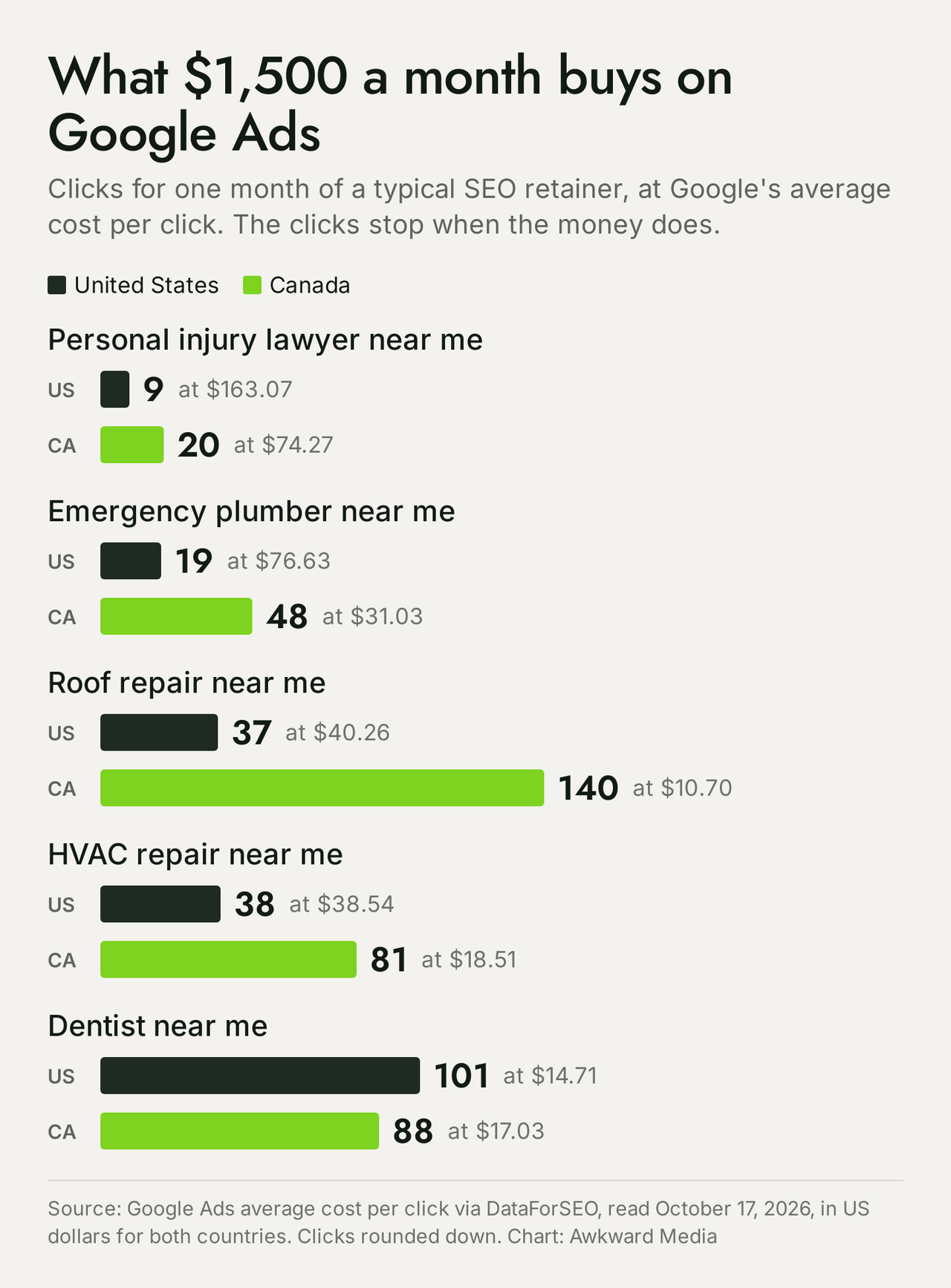 Chart of how many Google Ads clicks $1,500 buys in a month: personal injury lawyer near me 9 in the US and 20 in Canada; emergency plumber near me 19 and 48; roof repair near me 37 and 140; HVAC repair near me 38 and 81; dentist near me 101 and 88