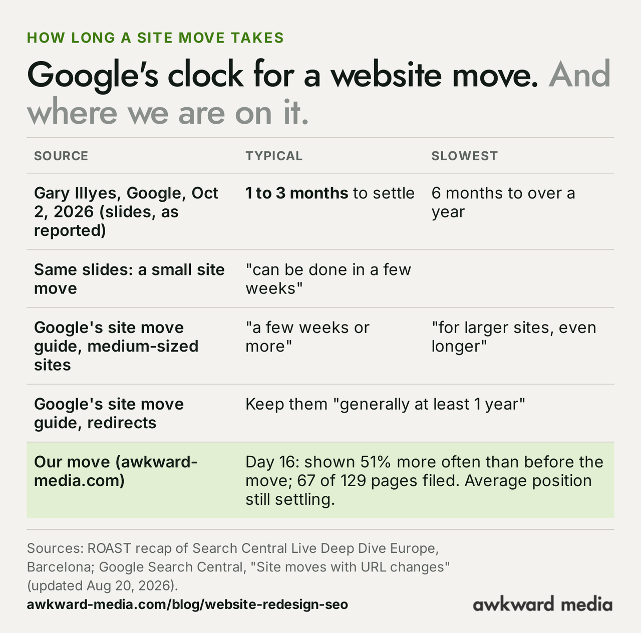 Table of site move timings. Gary Illyes of Google, October 2, 2026: 1 to 3 months to settle typically, 6 months to over a year at the slowest. Same slides: a small site move can be done in a few weeks. Google's site move guide, medium-sized sites: a few weeks or more, larger sites even longer. Google's guide on redirects: keep them generally at least 1 year. Our move: day 16, shown 51% more often than before the move, 67 of 129 pages filed, average position still settling.