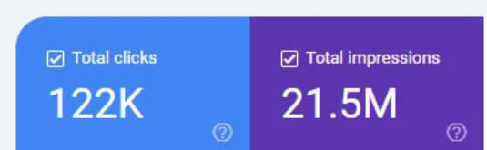 Google Search Console totals for CarSoup: 122K total clicks and 21.5M total impressions