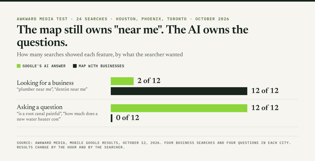 Bar chart of an Awkward Media test of 24 mobile Google searches: for searches looking for a business, the map appeared on 12 of 12 and the AI answer on 2 of 12; for questions, the AI answer appeared on 12 of 12 and the map on none