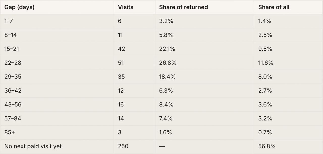 Table from the agent: days from a paid hard gel manicure to the next manicure, in buckets, with the share of returns