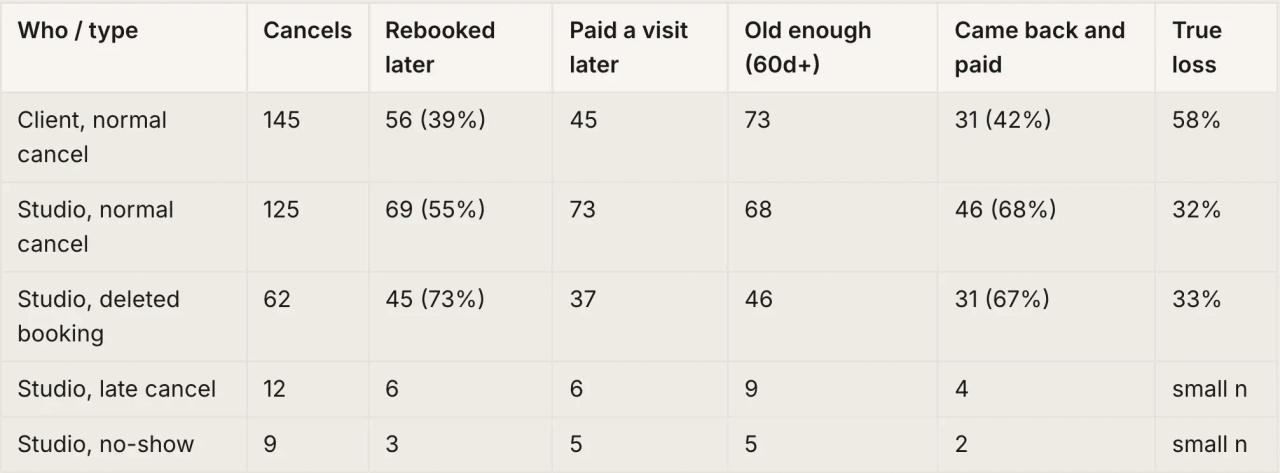 Table from the agent: cancellations by who cancelled, how many rebooked, came back and paid, and the true loss