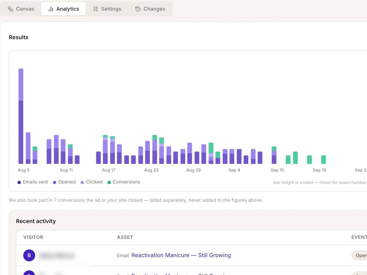 Analytics tab of the reactivation strategy: sends, opens, clicks and conversions by day