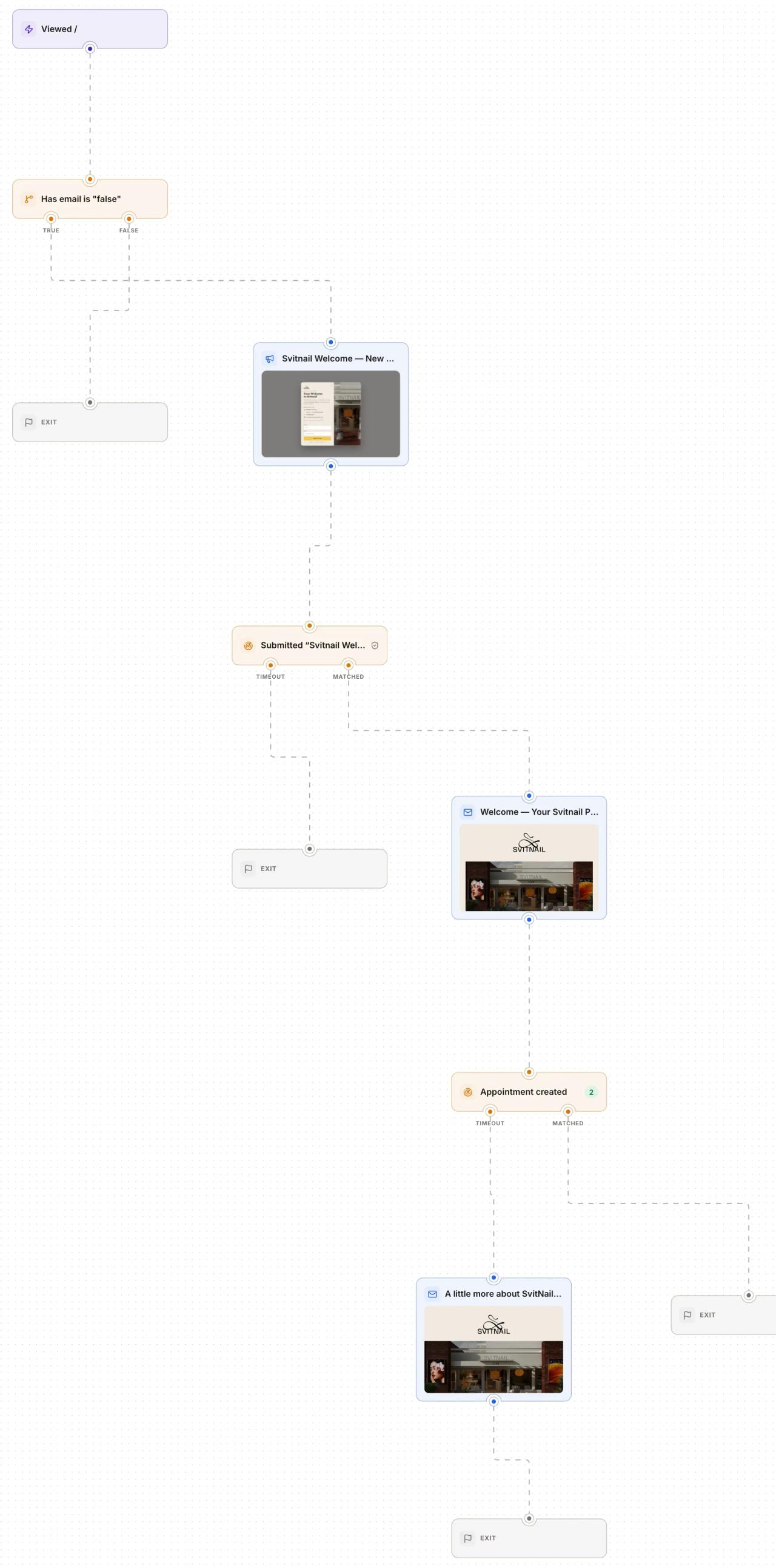 The popup to price list graph: a homepage visit shows the popup once, a submit starts the letters, a booking ends it