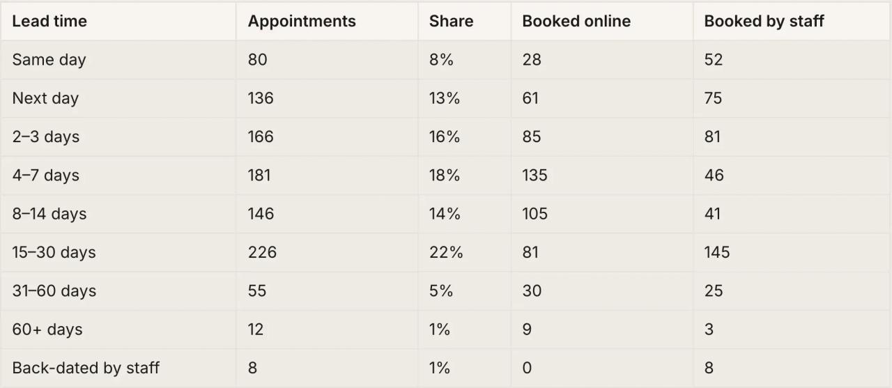 Table from the agent: booking lead time by bucket, split into booked online and booked by staff