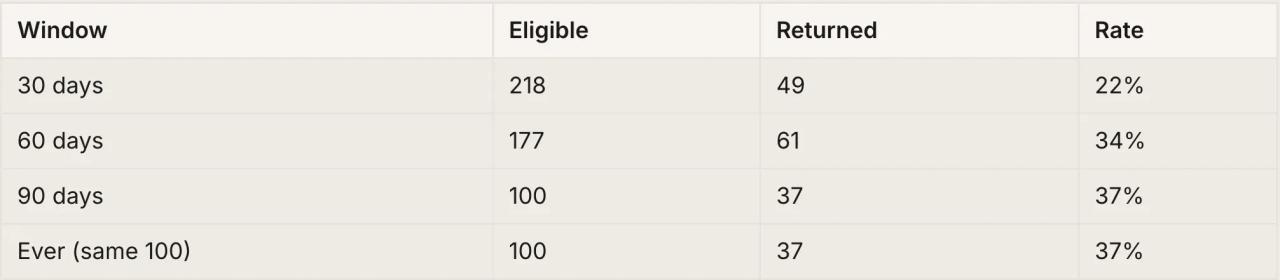 Table from the agent: first-timers eligible, returned and rate at 30, 60 and 90 days